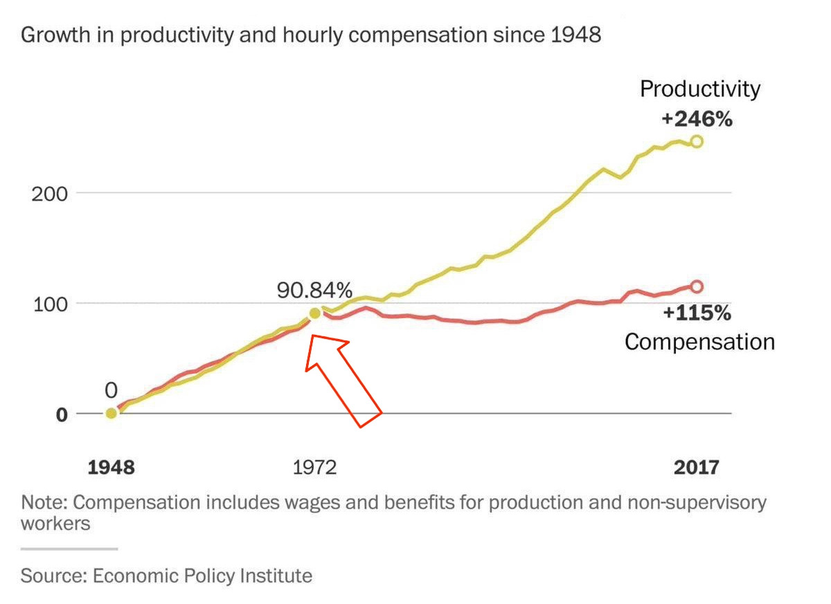 Produktivität-vs-wages